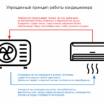 Как работает кондиционер