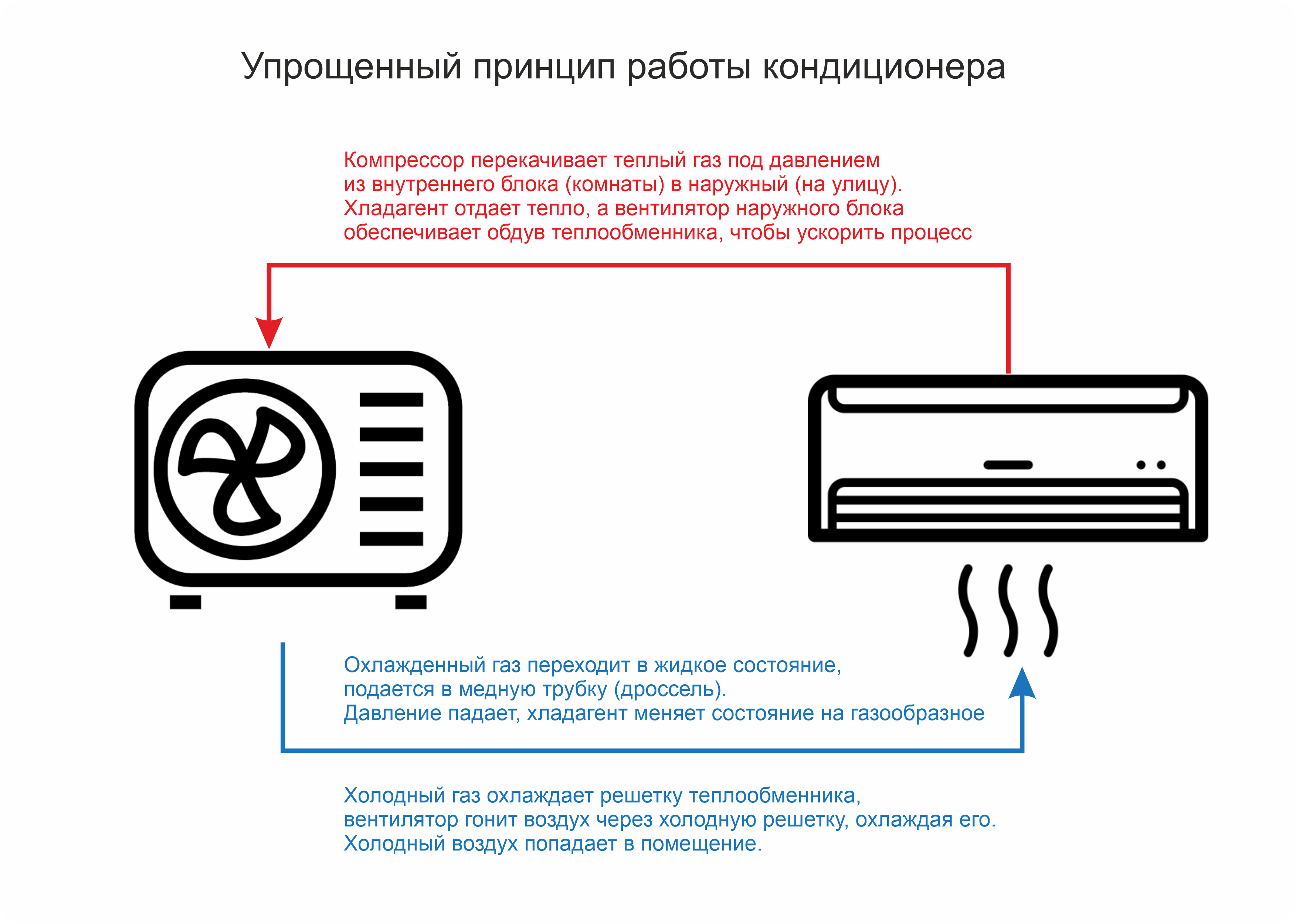 Как работает кондиционер?